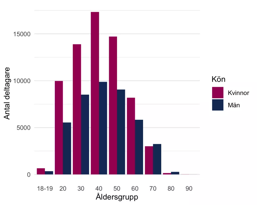 Tabell med ålders- och könsfördelning av studiedeltagarna.